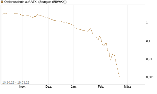 Optionsschein auf ATX [Raiffeisen Bank Int. AG] Chart