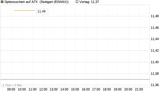 Optionsschein auf ATX [Raiffeisen Bank Int. AG] Chart