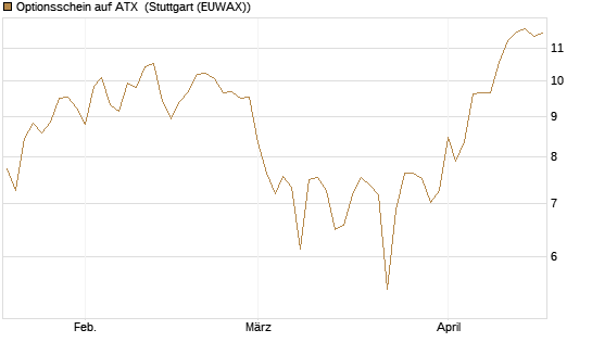 Optionsschein auf ATX [Raiffeisen Bank Int. AG] Chart