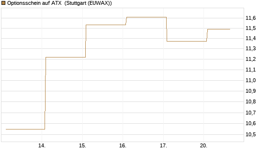 Optionsschein auf ATX [Raiffeisen Bank Int. AG] Chart
