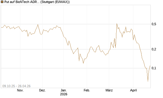 Put auf BioNTech ADR [Société Générale Effekten GmbH] Chart