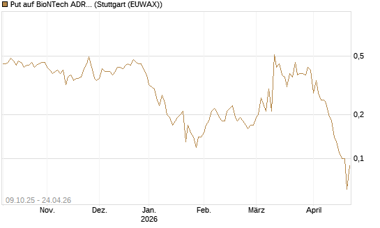 Put auf BioNTech ADR [Société Générale Effekten GmbH] Chart