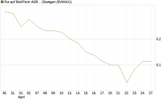 Put auf BioNTech ADR [Société Générale Effekten GmbH] Chart