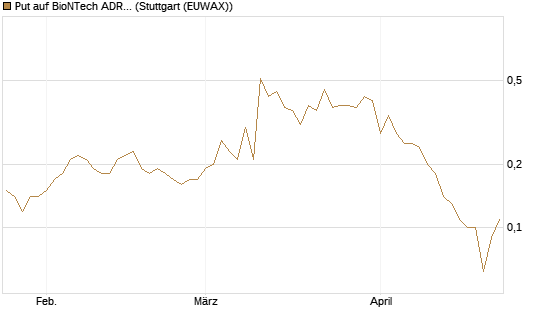Put auf BioNTech ADR [Société Générale Effekten GmbH] Chart