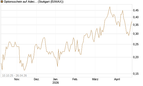Optionsschein auf Adecco Group [Goldman Sachs Bank Europe SE] Chart