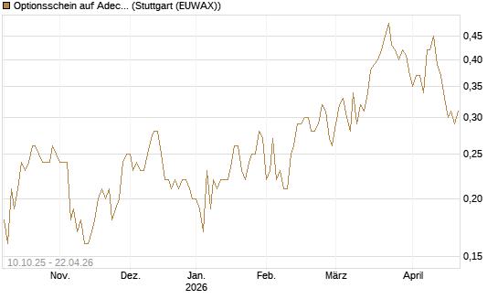 Optionsschein auf Adecco Group [Goldman Sachs Bank Europe SE] Chart
