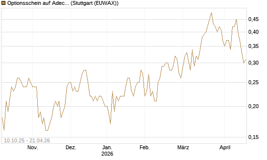 Optionsschein auf Adecco Group [Goldman Sachs Bank Europe SE] Chart