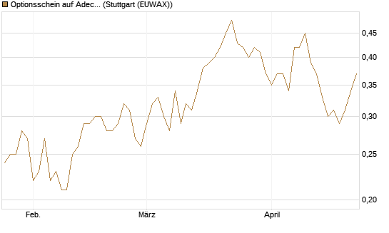 Optionsschein auf Adecco Group [Goldman Sachs Bank Europe SE] Chart