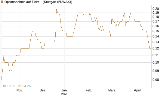 Optionsschein auf Fielmann Group [Goldman Sachs Bank Europe SE] Chart
