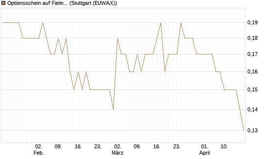 Optionsschein auf Fielmann Group [Goldman Sachs Bank Europe SE] Chart