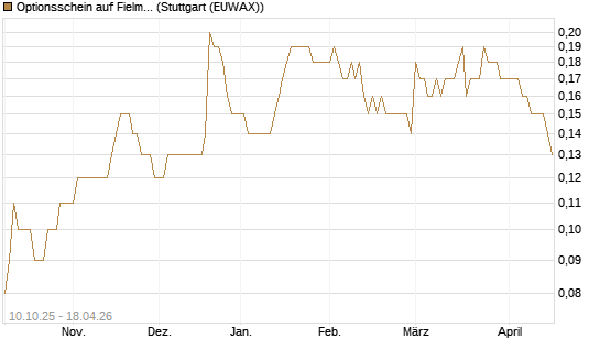 Optionsschein auf Fielmann Group [Goldman Sachs Bank Europe SE] Chart