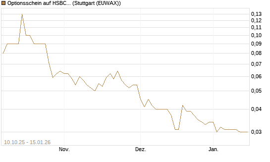Optionsschein auf HSBC Holdings [Goldman Sachs Bank Europe SE] Chart