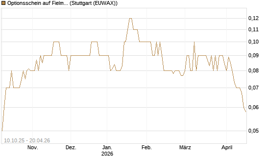 Optionsschein auf Fielmann Group [Goldman Sachs Bank Europe SE] Chart