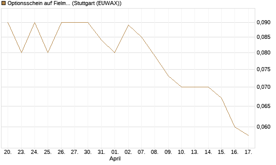 Optionsschein auf Fielmann Group [Goldman Sachs Bank Europe SE] Chart