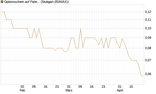 Optionsschein auf Fielmann Group [Goldman Sachs Bank Europe SE] Chart