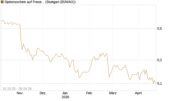 Optionsschein auf Fresenius Medical Care [Goldman Sachs Bank Europe SE] Chart