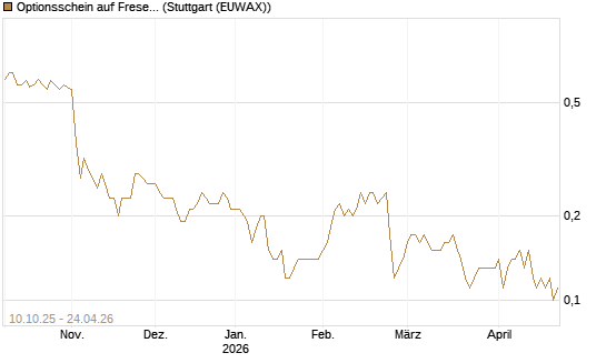 Optionsschein auf Fresenius Medical Care [Goldman Sachs Bank Europe SE] Chart
