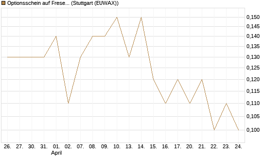 Optionsschein auf Fresenius Medical Care [Goldman Sachs Bank Europe SE] Chart