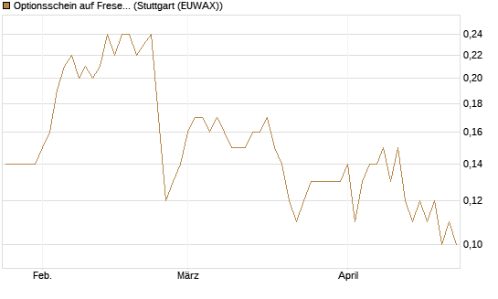 Optionsschein auf Fresenius Medical Care [Goldman Sachs Bank Europe SE] Chart