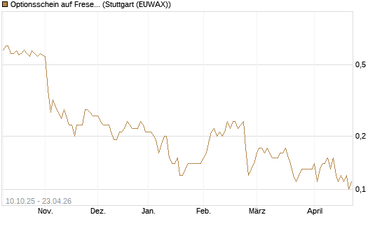 Optionsschein auf Fresenius Medical Care [Goldman Sachs Bank Europe SE] Chart