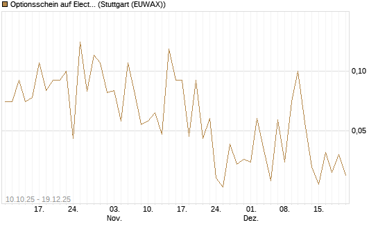 Optionsschein auf Electronic Arts [Goldman Sachs Bank Europe SE] Chart