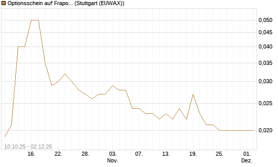 Optionsschein auf Fraport [Goldman Sachs Bank Europe SE] Chart