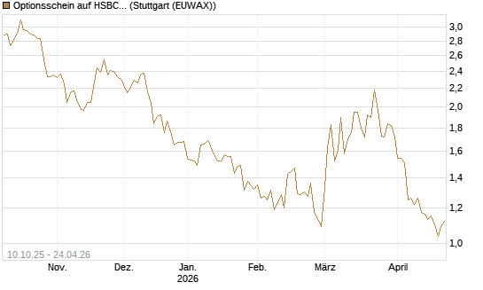 Optionsschein auf HSBC Holdings [Goldman Sachs Bank Europe SE] Chart