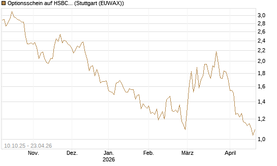 Optionsschein auf HSBC Holdings [Goldman Sachs Bank Europe SE] Chart