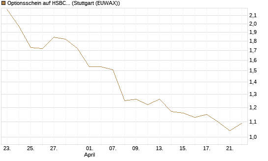 Optionsschein auf HSBC Holdings [Goldman Sachs Bank Europe SE] Chart
