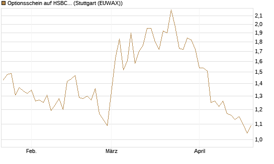 Optionsschein auf HSBC Holdings [Goldman Sachs Bank Europe SE] Chart