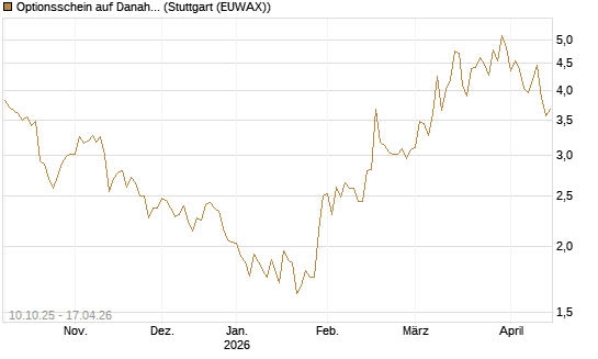 Optionsschein auf Danaher [Goldman Sachs Bank Europe SE] Chart