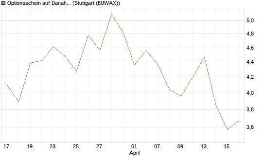 Optionsschein auf Danaher [Goldman Sachs Bank Europe SE] Chart