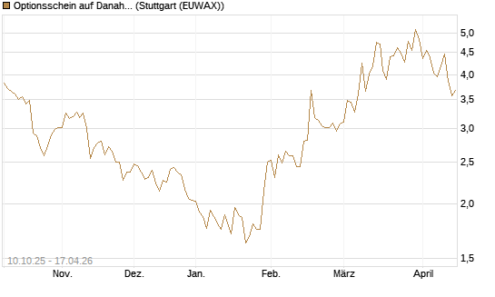 Optionsschein auf Danaher [Goldman Sachs Bank Europe SE] Chart