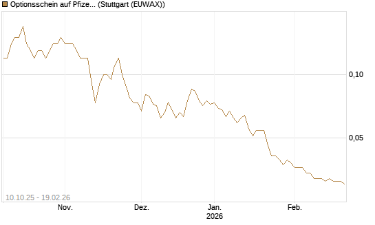 Optionsschein auf Pfizer [Goldman Sachs Bank Europe SE] Chart