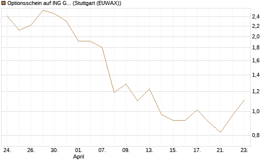 Optionsschein auf ING Groep [Goldman Sachs Bank Europe SE] Chart