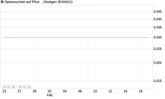 Optionsschein auf Pfizer [Goldman Sachs Bank Europe SE] Chart