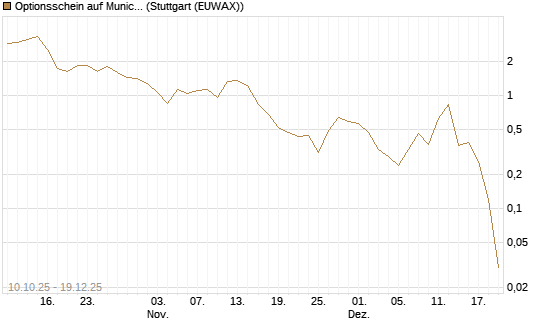 Optionsschein auf Munich Re [Goldman Sachs Bank Europe SE] Chart