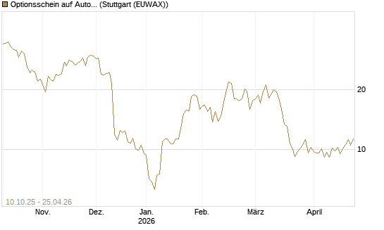 Optionsschein auf AutoZone [Goldman Sachs Bank Europe SE] Chart