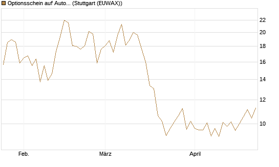 Optionsschein auf AutoZone [Goldman Sachs Bank Europe SE] Chart