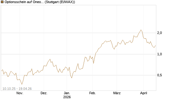 Optionsschein auf Oneok [Goldman Sachs Bank Europe SE] Chart
