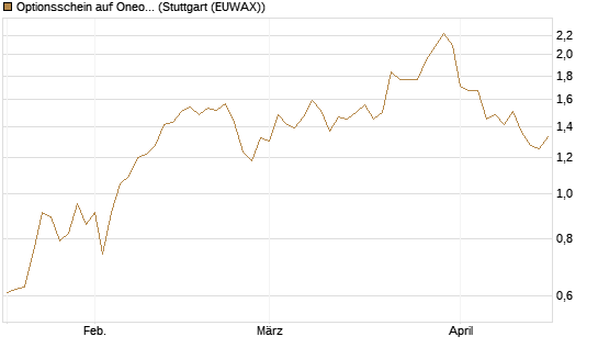 Optionsschein auf Oneok [Goldman Sachs Bank Europe SE] Chart