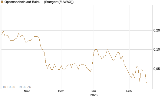 Optionsschein auf Baidu ADR [Goldman Sachs Bank Europe SE] Chart