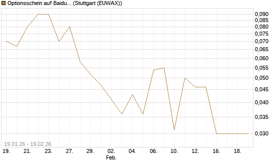 Optionsschein auf Baidu ADR [Goldman Sachs Bank Europe SE] Chart