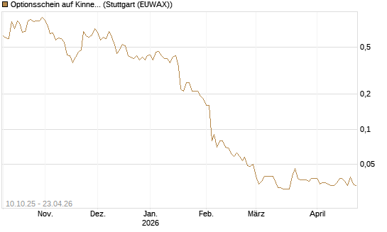 Optionsschein auf Kinnevik Investment [Goldman Sachs Bank Europe SE] Chart