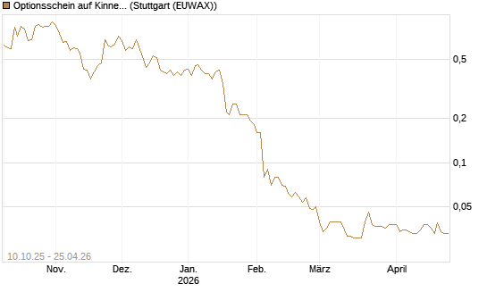 Optionsschein auf Kinnevik Investment [Goldman Sachs Bank Europe SE] Chart