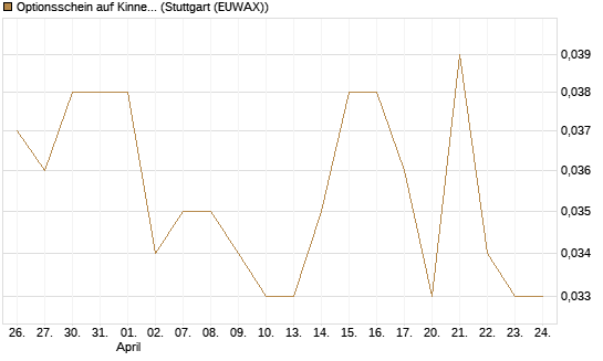 Optionsschein auf Kinnevik Investment [Goldman Sachs Bank Europe SE] Chart