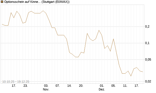 Optionsschein auf Kinnevik Investment [Goldman Sachs Bank Europe SE] Chart