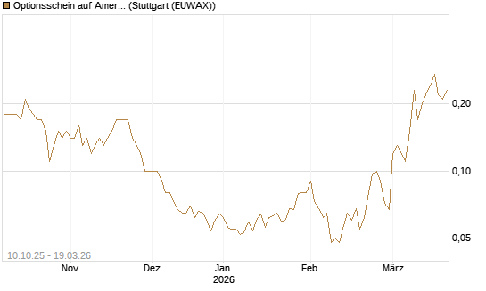 Optionsschein auf American Airlines Group [Goldman Sachs Bank Europe SE] Chart