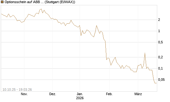 Optionsschein auf ABB Ltd [Goldman Sachs Bank Europe SE] Chart
