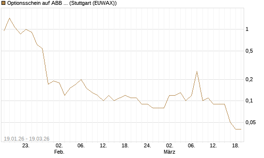 Optionsschein auf ABB Ltd [Goldman Sachs Bank Europe SE] Chart